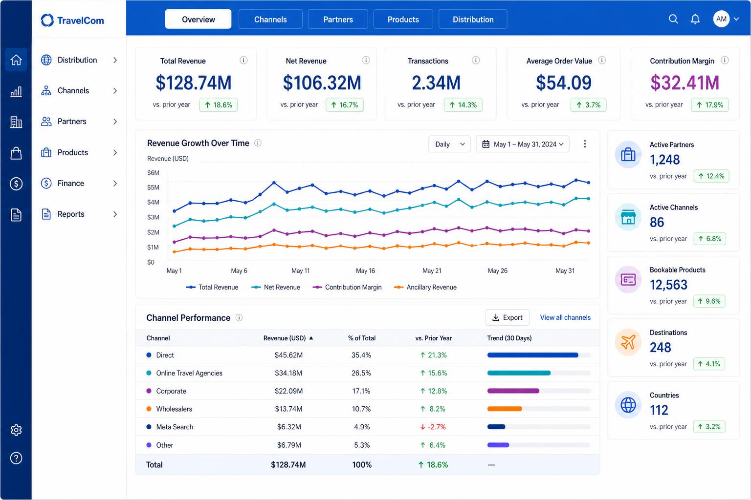 Enterprise travel distribution analytics