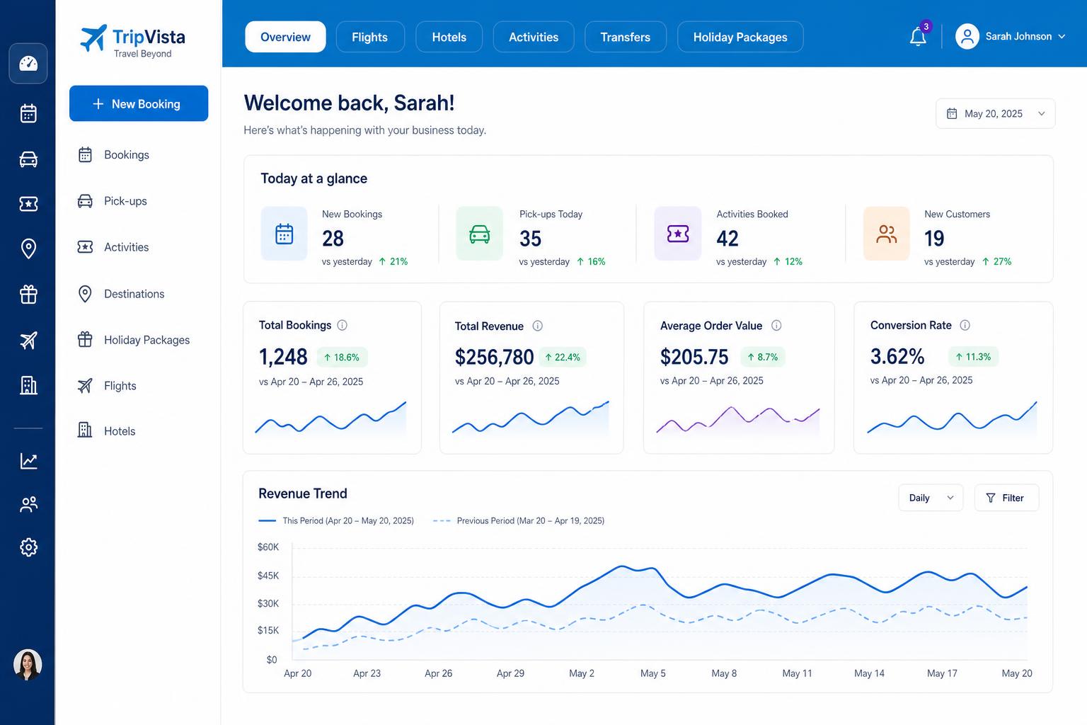 Travel agency sales and bookings dashboard
